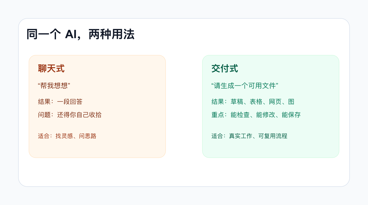 同一个 AI，两种用法