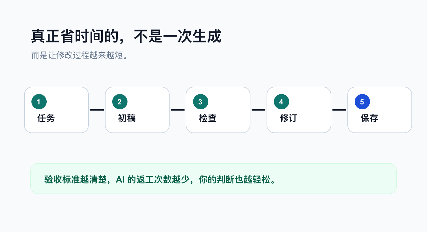 AI 交付检查循环